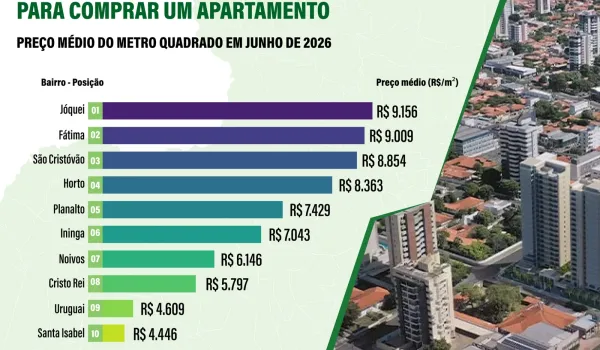 Os dez bairros mais caros de Teresina para comprar apartamento