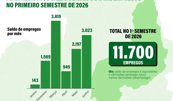 Piauí registrou saldo de mais de 11 mil empregos no primeiro semestre de 2026
